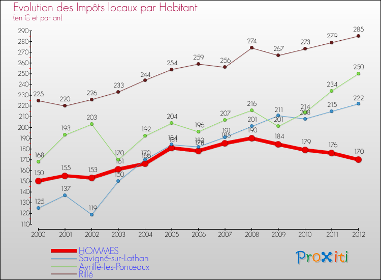 Evolution et montant des impôts locaux par Habitant pour HOMMES et les communes proches Comparaison des impôts locaux par habitant pour HOMMES et les communes voisines