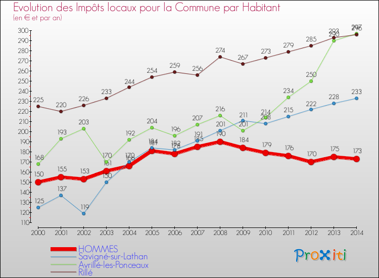 Evolution et montant des impôts locaux par Habitant pour HOMMES et les communes proches de 2000 à 2014 Comparaison des impôts locaux par habitant pour HOMMES et les communes voisines de 2000 à 2014