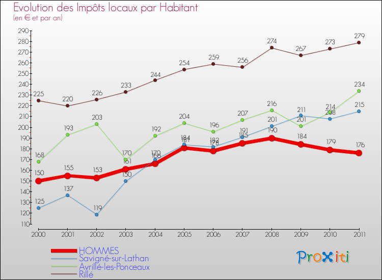Evolution et montant des impôts locaux par Habitant pour HOMMES et les communes proches Comparaison des impôts locaux par habitant pour HOMMES et les communes voisines