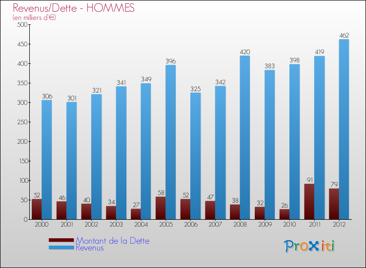 Evolution comparée de la dette et des revenus pour la commune de HOMMES de 2000 à 2012 Comparaison de la dette et des revenus pour HOMMES de 2000 à 2012