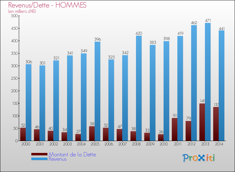 Evolution comparée de la dette et des revenus pour la commune de HOMMES de 2000 à 2014 Comparaison de la dette et des revenus pour HOMMES de 2000 à 2014