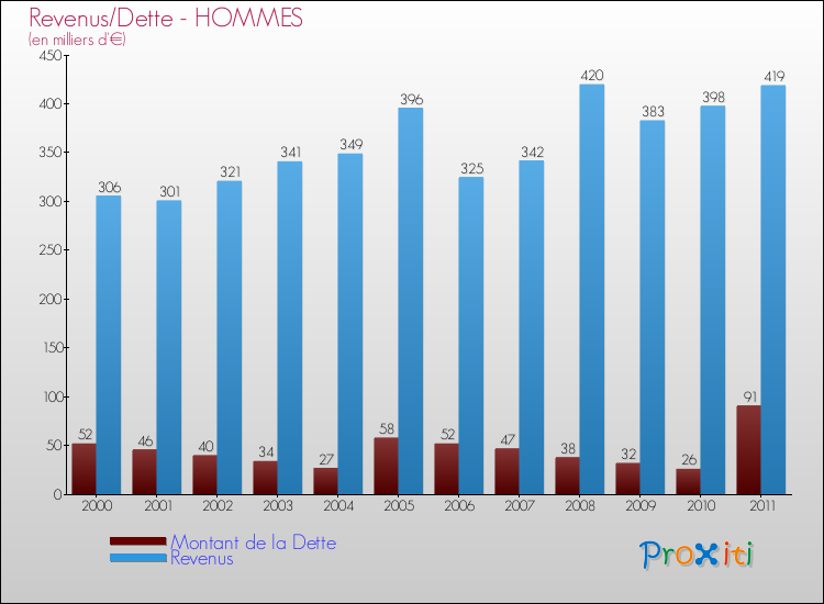 Evolution comparée de la dette et des revenus pour la commune de HOMMES de 2000 à 2011 Comparaison de la dette et des revenus pour HOMMES de 2000 à 2011