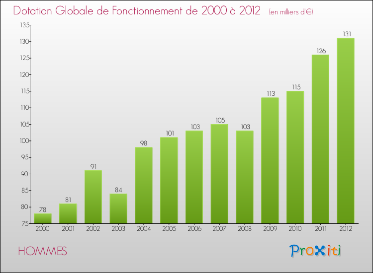 Evolution du montant de la Dotation Globale de Fonctionnement pour la commune de HOMMES de 2000 à 2012 Evolution du montant de la Dotation Globale de Fonctionnement pour HOMMES de 2000 à 2012