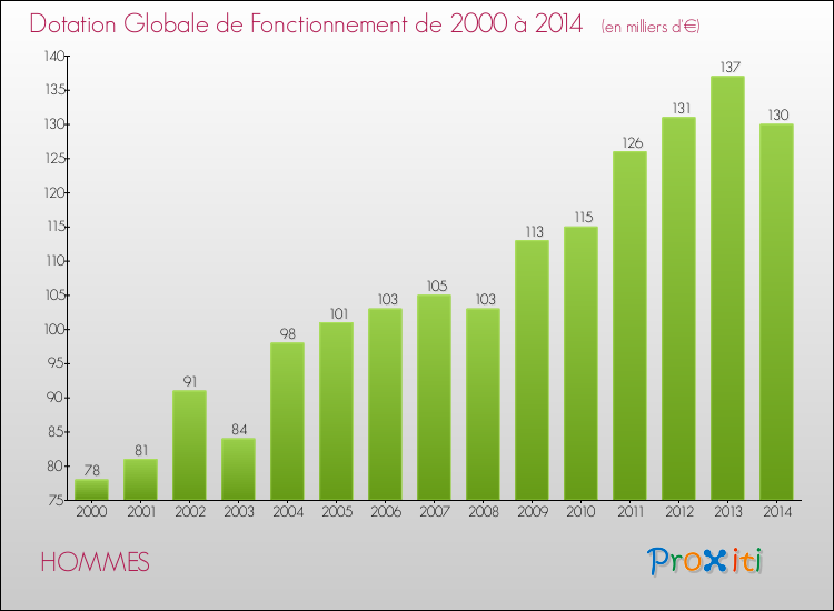 Evolution du montant de la Dotation Globale de Fonctionnement pour la commune de HOMMES de 2000 à 2014 Evolution du montant de la Dotation Globale de Fonctionnement pour HOMMES de 2000 à 2014