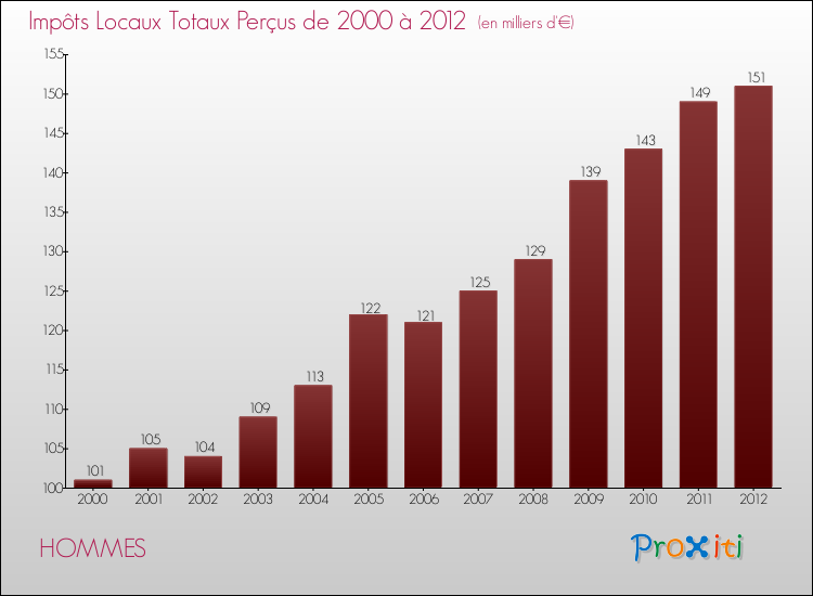 Evolution des Impôts Locaux pour la commune de HOMMES de 2000 à 2012 Evolution des Impôts Locaux pour HOMMES de 2000 à 2012