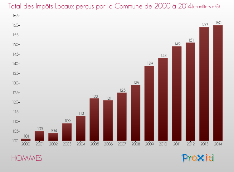 Evolution des Impôts Locaux pour la commune de HOMMES de 2000 à 2014 Evolution des Impôts Locaux pour HOMMES de 2000 à 2014