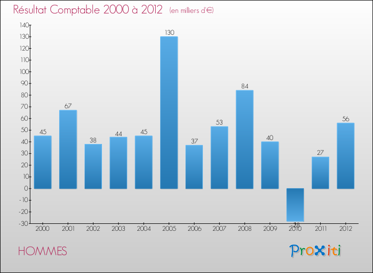 Evolution du résultat comptable pour la commune de HOMMES de 2000 à 2012 Evolution du résultat comptable pour HOMMES de 2000 à 2012