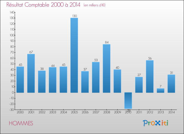 Evolution du résultat comptable pour la commune de HOMMES de 2000 à 2014 Evolution du résultat comptable pour HOMMES de 2000 à 2014