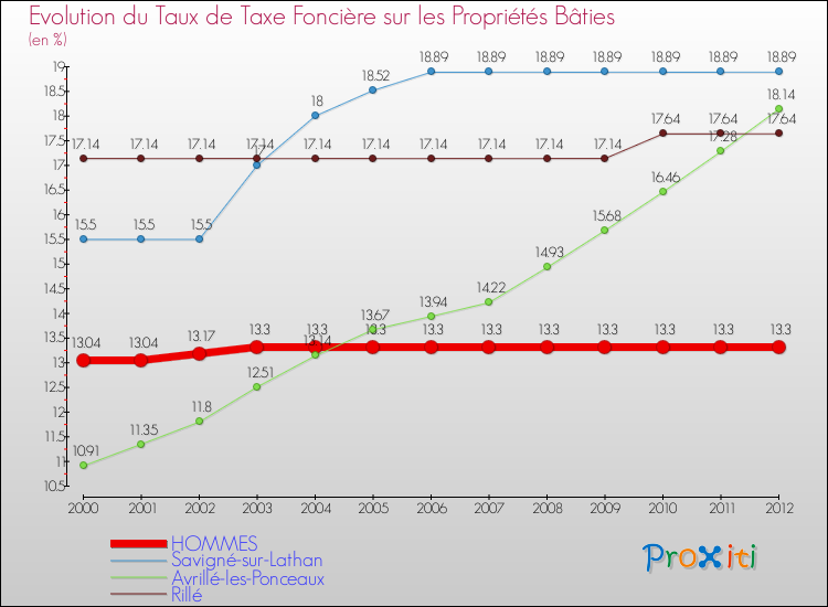 Evolution du taux de la taxe foncière sur le bati pour HOMMES et les communes proches de 2000 à 2012 Comparaison des taux de taxe foncière sur le bati pour HOMMES et les communes voisines de 2000 à 2012