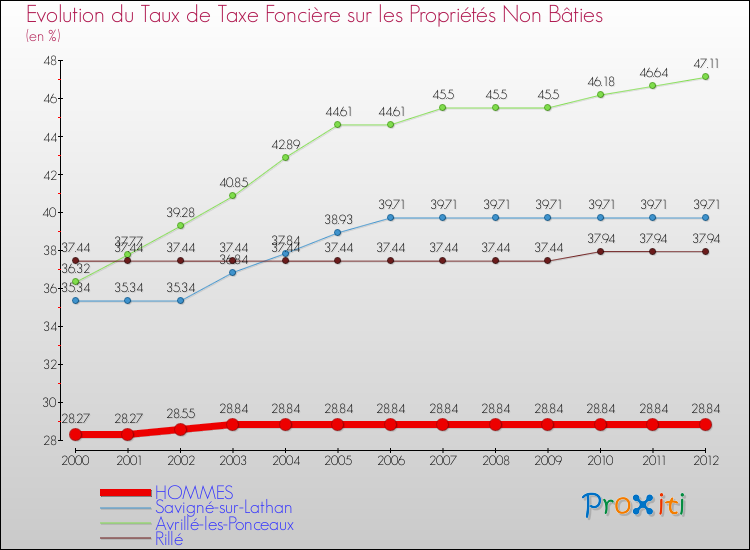 Evolution du taux de la taxe foncière sur les immeubles et terrains non batis pour HOMMES et les communes proches de 2000 à 2012 Comparaison des taux de la taxe foncière sur les immeubles et terrains non batis pour HOMMES et les communes voisines de 2000 à 2012