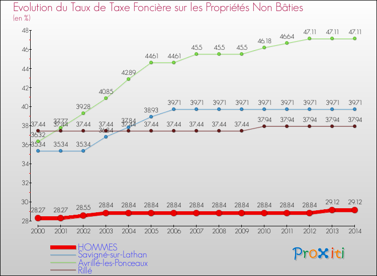 Evolution du taux de la taxe foncière sur les immeubles et terrains non batis pour HOMMES et les communes proches de 2000 à 2014 Comparaison des taux de la taxe foncière sur les immeubles et terrains non batis pour HOMMES et les communes voisines de 2000 à 2014