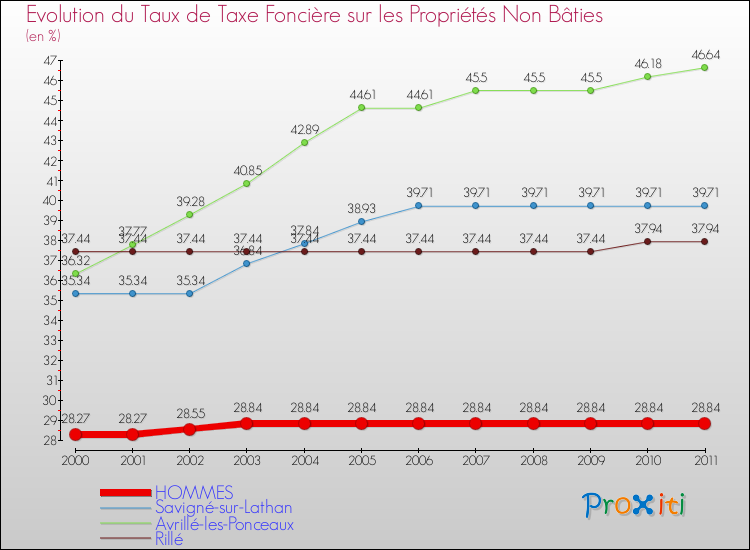 Evolution du taux de la taxe foncière sur les immeubles et terrains non batis pour HOMMES et les communes proches Comparaison des taux de la taxe foncière sur les immeubles et terrains non batis pour HOMMES et les communes voisines