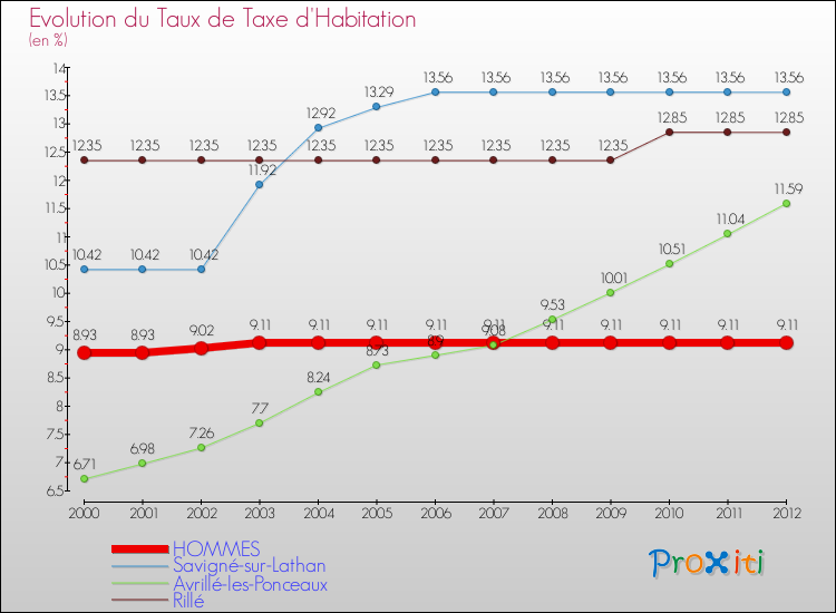 Evolution du taux de la taxe d'habitation pour HOMMES et les communes proches Comparaison des taux de la taxe d'habitation pour HOMMES et les communes voisines