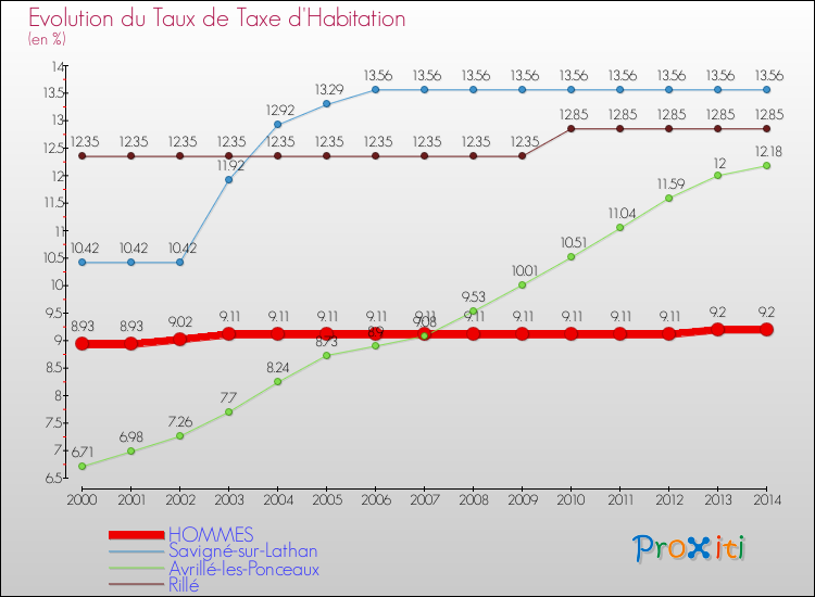 Evolution du taux de la taxe d'habitation pour HOMMES et les communes proches de 2000 à 2014 Comparaison des taux de la taxe d'habitation pour HOMMES et les communes voisines de 2000 à 2014