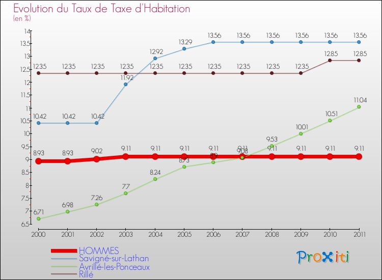 Evolution du taux de la taxe d'habitation pour HOMMES et les communes proches Comparaison des taux de la taxe d'habitation pour HOMMES et les communes voisines