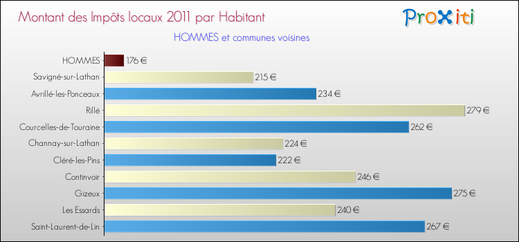 Montant des impôts locaux par Habitant pour HOMMES et les communes proches Comparaison des impôts locaux par habitant pour HOMMES et les communes voisines