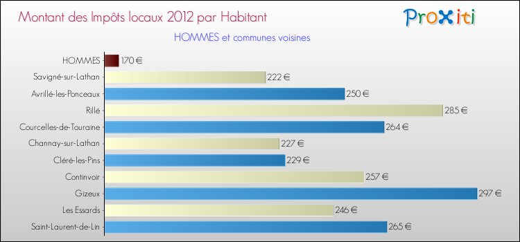 Montant des impôts locaux par Habitant pour HOMMES et les communes proches Comparaison des impôts locaux par habitant pour HOMMES et les communes voisines
