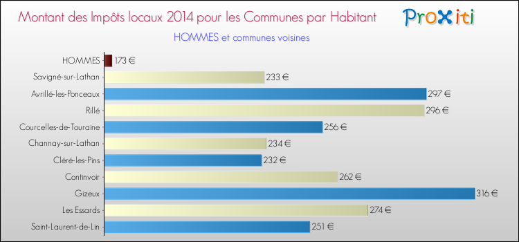 Montant des impôts locaux par Habitant pour HOMMES et les communes proches en 2014 Comparaison des impôts locaux par habitant pour HOMMES et les communes voisines en 2014