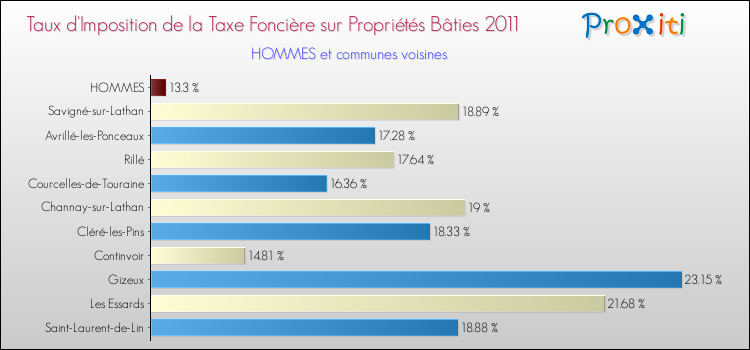 Taux d'imposition de la taxe foncière sur le bati 2011 pour HOMMES et les communes proches Comparaison des taux d'imposition de la taxe foncière sur le bati 2011 pour HOMMES et les communes voisines