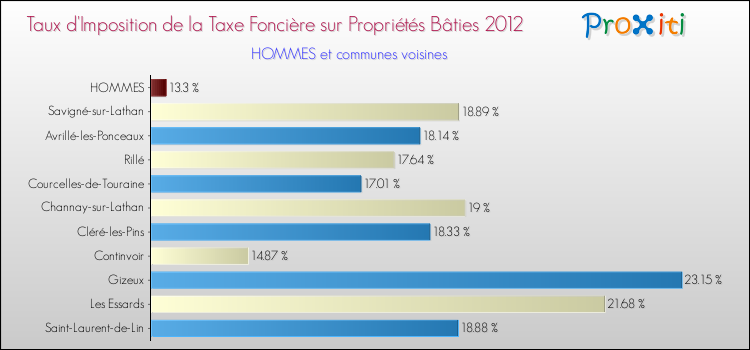 Taux d'imposition de la taxe foncière sur le bati 2012 pour HOMMES et les communes proches Comparaison des taux d'imposition de la taxe foncière sur le bati 2012 pour HOMMES et les communes voisines