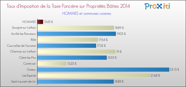 Taux d'imposition de la taxe foncière sur le bati 2014 pour HOMMES et les communes proches Comparaison des taux d'imposition de la taxe foncière sur le bati 2014 pour HOMMES et les communes voisines