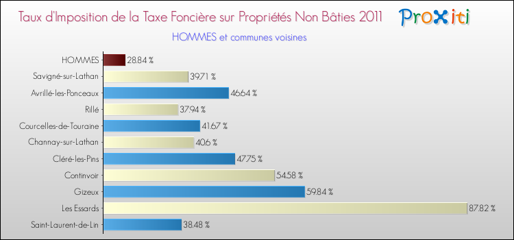 Taux d'imposition de la taxe foncière sur les immeubles et terrains non batis 2011 pour HOMMES et les communes proches Comparaison des taux d'imposition de la taxe foncière sur les immeubles et terrains non batis 2011 pour HOMMES et les communes voisines