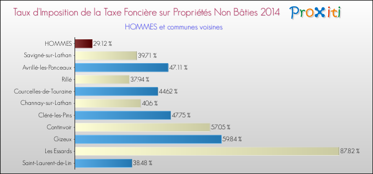Taux d'imposition de la taxe foncière sur les immeubles et terrains non batis 2014 pour HOMMES et les communes proches Comparaison des taux d'imposition de la taxe foncière sur les immeubles et terrains non batis 2014 pour HOMMES et les communes voisines