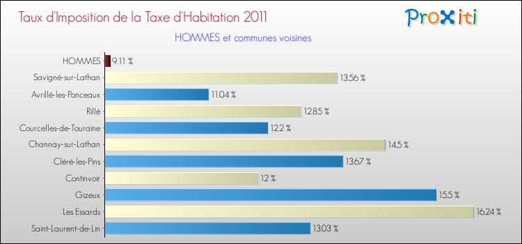 Taux d'imposition de la taxe d'habitation 2011 pour HOMMES et les communes proches Comparaison des taux d'imposition de la taxe d'habitation 2011 pour HOMMES et les communes voisines