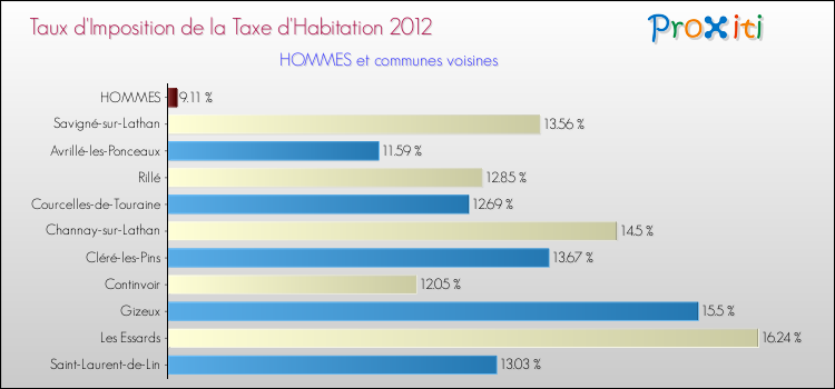 Taux d'imposition de la taxe d'habitation 2012 pour HOMMES et les communes proches Comparaison des taux d'imposition de la taxe d'habitation 2012 pour HOMMES et les communes voisines