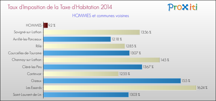 Taux d'imposition de la taxe d'habitation 2014 pour HOMMES et les communes proches Comparaison des taux d'imposition de la taxe d'habitation 2014 pour HOMMES et les communes voisines