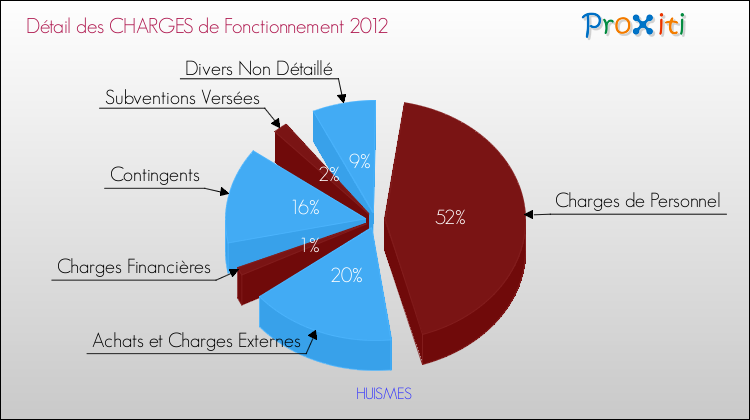 Décomposition des Charges de Fonctionnement 2012 de la commune de HUISMES Charges de Fonctionnement 2012 pour la commune de HUISMES