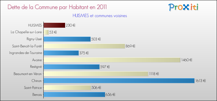 Dette par habitant de la commune en 2011 pour HUISMES et les communes proches Comparaison de la dette par habitant de la commune en 2011 pour HUISMES et les communes voisines
