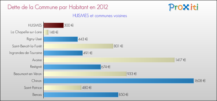 Dette par habitant de la commune en 2012 pour HUISMES et les communes proches Comparaison de la dette par habitant de la commune en 2012 pour HUISMES et les communes voisines