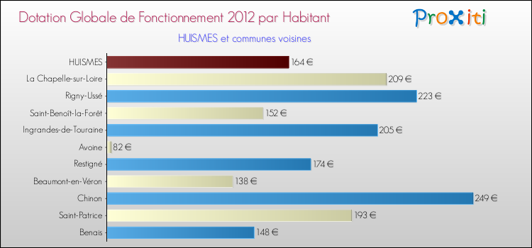 Montant des dotations globales de fonctionnement DGF par Habitant pour HUISMES et les communes proches Comparaison des des dotations globales de fonctionnement DGF par habitant pour HUISMES et les communes voisines