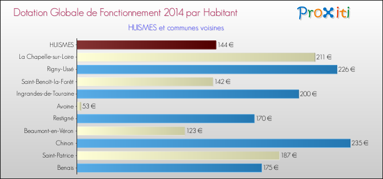 Montant des dotations globales de fonctionnement DGF par Habitant pour HUISMES et les communes proches en 2014. Comparaison des des dotations globales de fonctionnement DGF par habitant pour HUISMES et les communes voisines en 2014.