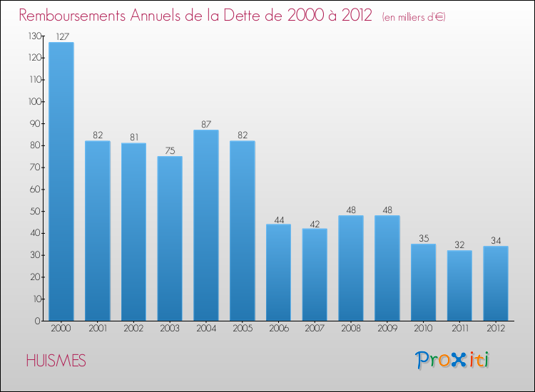 Evolution de l'annuité de la dette pour la commune de HUISMES de 2000 à 2012 Annuités de la dette pour HUISMES de 2000 à 2012