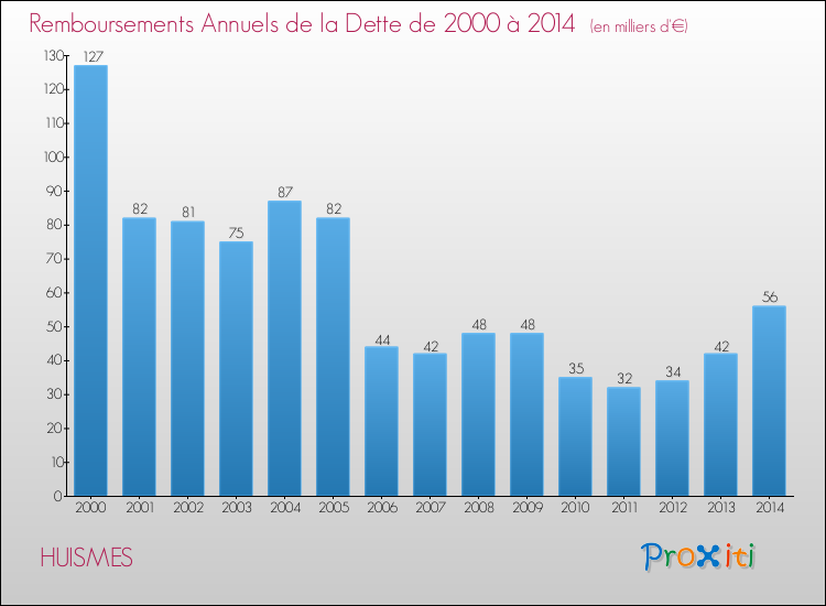 Evolution de l'annuité de la dette pour la commune de HUISMES de 2000 à 2014 Annuités de la dette pour HUISMES de 2000 à 2014