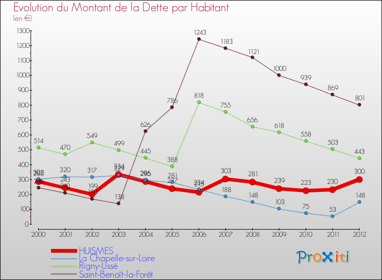 Evolution de la dette par habitant pour la commune de HUISMES et les communes proches de 2000 à 2012 Comparaison de la dette par habitant pour HUISMES et les communes voisines de 2000 à 2012