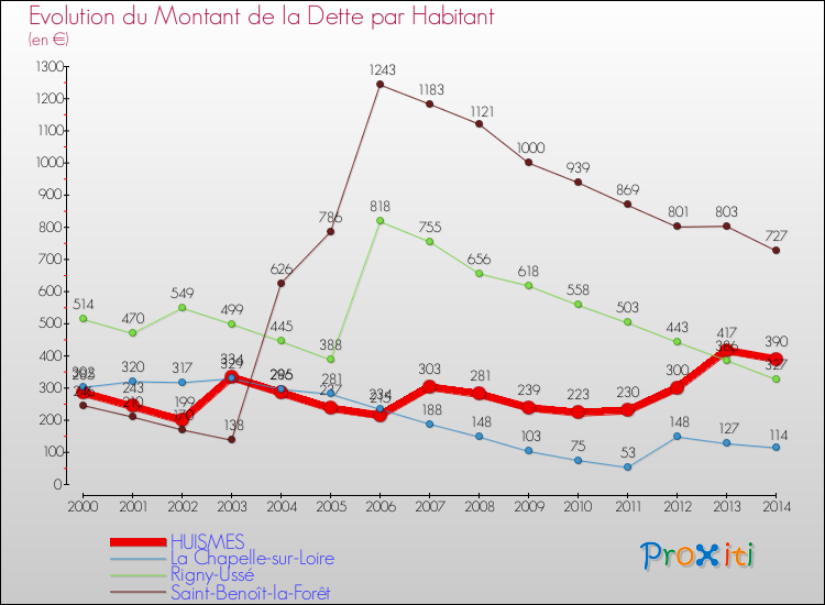 Evolution de la dette par habitant pour la commune de HUISMES et les communes proches de 2000 à 2014 Comparaison de la dette par habitant pour HUISMES et les communes voisines de 2000 à 2014
