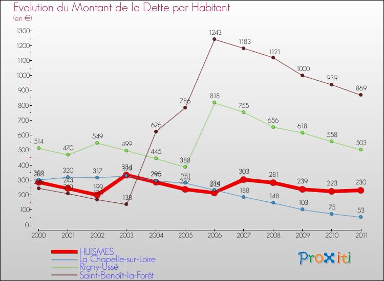 Evolution de la dette par habitant pour la commune de HUISMES et les communes proches Comparaison de la dette par habitant pour HUISMES et les communes voisines