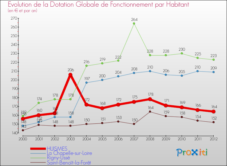 Evolution et montant de la dotation globale de fonctionnement par Habitant pour HUISMES et les communes proches Comparaison des dotations globales de fonctionnement par habitant pour HUISMES et les communes voisines