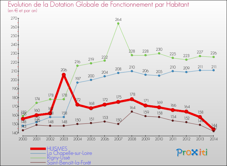 Evolution et montant de la dotation globale de fonctionnement par Habitant pour HUISMES et les communes proches de 2000 à 2014. Comparaison des dotations globales de fonctionnement par habitant pour HUISMES et les communes voisines de 2000 à 2014.