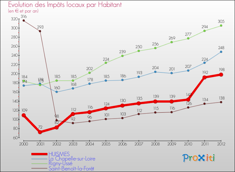 Evolution et montant des impôts locaux par Habitant pour HUISMES et les communes proches Comparaison des impôts locaux par habitant pour HUISMES et les communes voisines