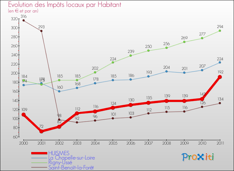 Evolution et montant des impôts locaux par Habitant pour HUISMES et les communes proches Comparaison des impôts locaux par habitant pour HUISMES et les communes voisines
