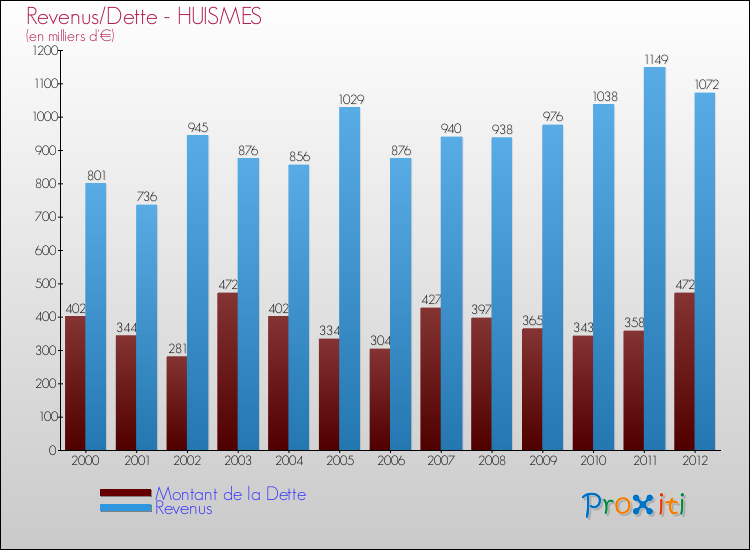 Evolution comparée de la dette et des revenus pour la commune de HUISMES de 2000 à 2012 Comparaison de la dette et des revenus pour HUISMES de 2000 à 2012