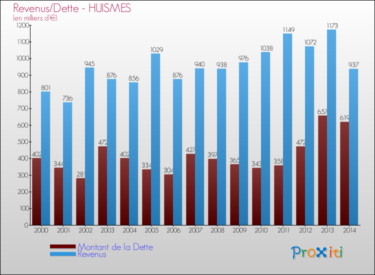 Evolution comparée de la dette et des revenus pour la commune de HUISMES de 2000 à 2014 Comparaison de la dette et des revenus pour HUISMES de 2000 à 2014