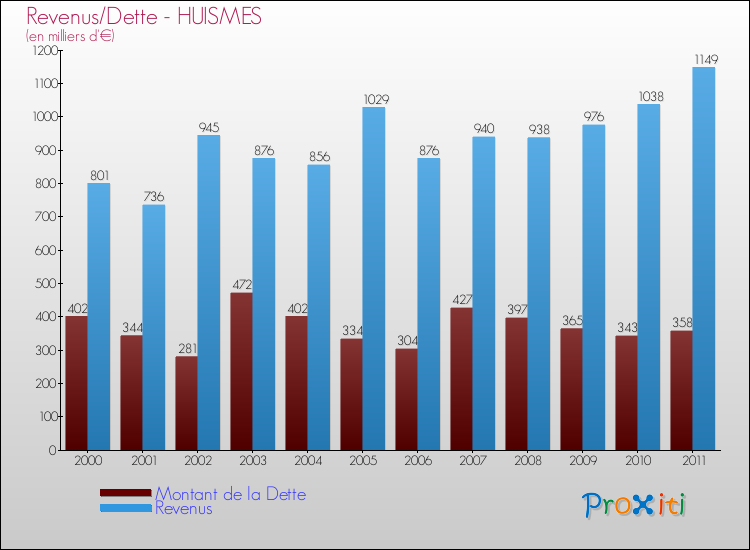 Evolution comparée de la dette et des revenus pour la commune de HUISMES de 2000 à 2011 Comparaison de la dette et des revenus pour HUISMES de 2000 à 2011