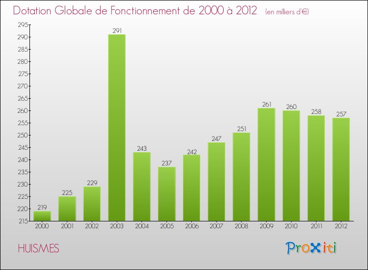 Evolution du montant de la Dotation Globale de Fonctionnement pour la commune de HUISMES de 2000 à 2012 Evolution du montant de la Dotation Globale de Fonctionnement pour HUISMES de 2000 à 2012
