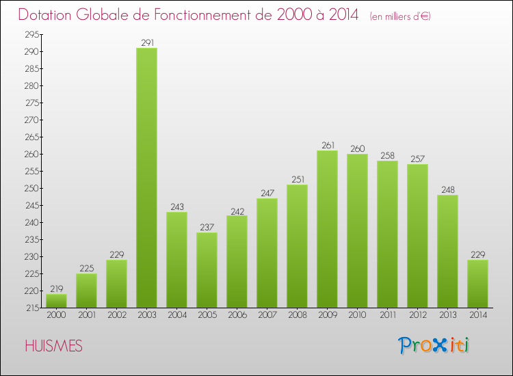 Evolution du montant de la Dotation Globale de Fonctionnement pour la commune de HUISMES de 2000 à 2014 Evolution du montant de la Dotation Globale de Fonctionnement pour HUISMES de 2000 à 2014