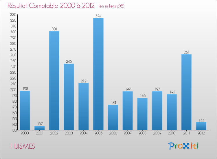 Evolution du résultat comptable pour la commune de HUISMES de 2000 à 2012 Evolution du résultat comptable pour HUISMES de 2000 à 2012
